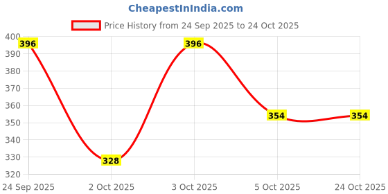 flipkart.com twinsshoe Women Heels Sandal twinsshoe Price History Graph from 24 Sep 2025 to 24 Oct 2025