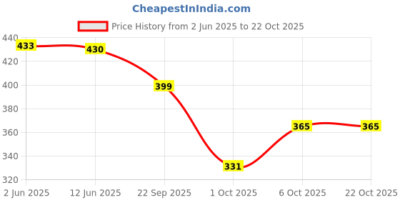 flipkart.com twinsshoe Women Heels Sandal twinsshoe Price History Graph from 2 Jun 2025 to 22 Oct 2025