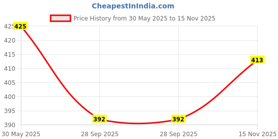 flipkart.com twinsshoe Women Heels Sandal twinsshoe Price History Graph from 30 May 2025 to 15 Nov 2025