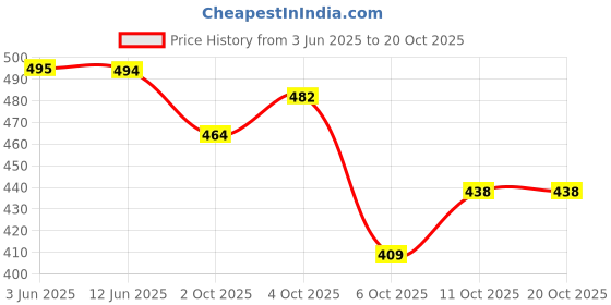 flipkart.com twinsshoe Women Heels Sandal twinsshoe Price History Graph from 3 Jun 2025 to 20 Oct 2025