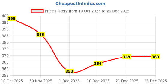flipkart.com twinsshoe Women Heels Sandal twinsshoe Price History Graph from 10 Oct 2025 to 26 Dec 2025