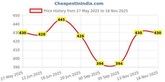 flipkart.com twinsshoe Women Wedges Sandal twinsshoe Price History Graph from 27 May 2025 to 18 Nov 2025
