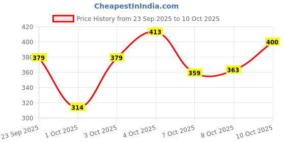 flipkart.com twinsshoe Women Wedges Sandal twinsshoe Price History Graph from 23 Sep 2025 to 10 Oct 2025