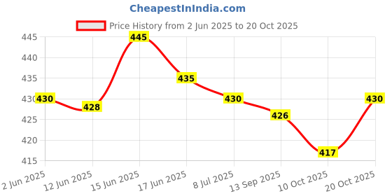 flipkart.com twinsshoe Women Wedges Sandal twinsshoe Price History Graph from 2 Jun 2025 to 20 Oct 2025