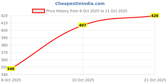 flipkart.com twinsshoe Women Wedges Sandal twinsshoe Price History Graph from 8 Oct 2025 to 21 Oct 2025