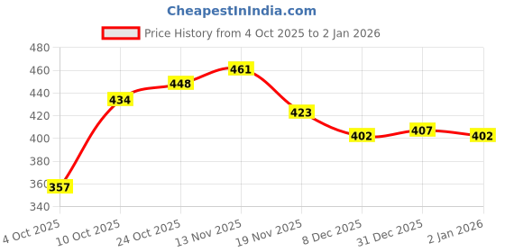flipkart.com twinsshoe Women Wedges Sandal twinsshoe Price History Graph from 4 Oct 2025 to 31 Dec 2025