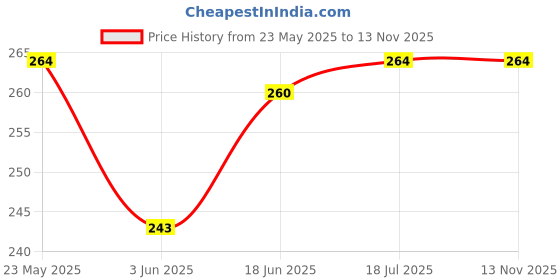 flipkart.com TWINZEN 2-In-1 Speaker Protectors - Scratches & Anti Dust Proof Self Adhesive Sticker Digital Visual Interface Black Anti-dust Plug Price History Graph from 23 May 2025 to 12 Nov 2025