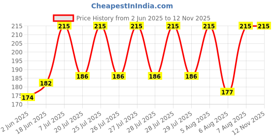 flipkart.com TWINZEN 24Pcs Mobile Phone Dust Proof Net Stickers, Speaker Mesh Anti Dust Digital Visual Interface Black Anti-dust Plug Price History Graph from 2 Jun 2025 to 12 Nov 2025