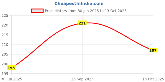 flipkart.com twinzen Premium & Strong 5ft Long Dog Leash for Medium&Large size Dog with Padded Handle 120 cm Dog Cord Leash twinzen Price History Graph from 30 Jun 2025 to 13 Oct 2025