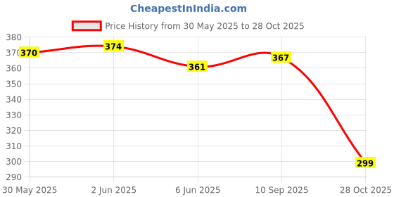 flipkart.com twinzen Puking Ball, Cute Yellow Round Sucking&Vomiting Egg Yolk, Family Funny Toy Gifts Pencil twinzen Price History Graph from 30 May 2025 to 28 Oct 2025