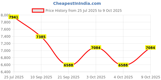 flipkart.com twinzen RGB Full Color Emoji Picture LED Car Display Wire Connection Car Fancy Lights Combo twinzen Price History Graph from 25 Jul 2025 to 9 Oct 2025