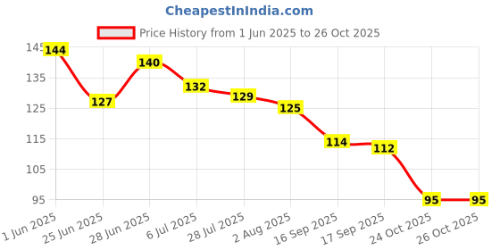 flipkart.com twirey Hair Oil Bottle, Oil Comb 120ML Hair Tools Hair Dye Applicator Brush Bottles Styling Tool Hair Colouring (PACK OF 1) twirey Price History Graph from 1 Jun 2025 to 24 Oct 2025