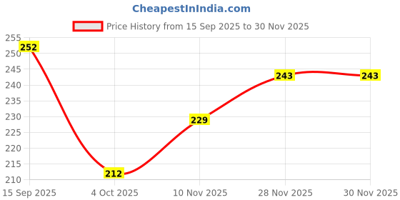 flipkart.com twirey IBD HARD GEL,LED/UV BUILDER GEL - CLEAR 56g Builder Gel twirey Price History Graph from 15 Sep 2025 to 30 Nov 2025