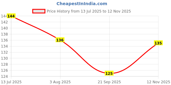 flipkart.com twirey Manicure Pedicure Nail File Tool Cuticle Trimmer Cutter Remover for Women twirey Price History Graph from 13 Jul 2025 to 12 Nov 2025