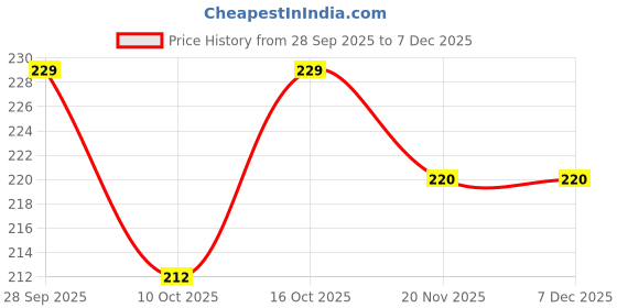flipkart.com twirey Pedicure Tools For Dead Skin Callus Remover Double Sided Wooden Scrubber twirey Price History Graph from 28 Sep 2025 to 6 Dec 2025