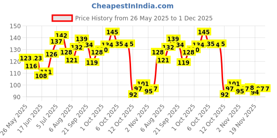 flipkart.com twirey Soft Silicone Ear Plugs for Sleeping, Meditation, Swimming Adult and Child Ear Plug twirey Price History Graph from 26 May 2025 to 1 Dec 2025