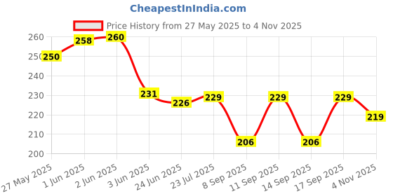 flipkart.com twirfy Pure Cotton Printed Multicolor Women Dupatta twirfy Price History Graph from 27 May 2025 to 4 Nov 2025