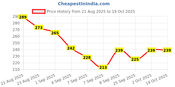 flipkart.com tütots Twirl Anti-Colic Wide Neck BPA Free Baby Feeding Bottle with Turbo Vent Nipple - 125 ml tütots Price History Graph from 21 Aug 2025 to 18 Oct 2025