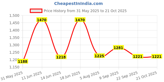 flipkart.com campus TWIRL Sneakers For Women campus Price History Graph from 31 May 2025 to 21 Oct 2025