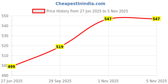flipkart.com whackk Twirl Table Tennis kit Bag/Ping Pong Paddle Case/Bat Protector Pouch whackk Price History Graph from 27 Jun 2025 to 5 Nov 2025