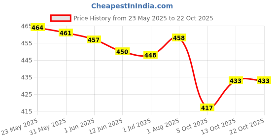 flipkart.com twirl tales Women A-line Light Green, White Midi/Calf Length Dress twirl tales Price History Graph from 23 May 2025 to 21 Oct 2025