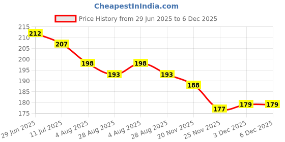 flipkart.com twirox LUXURY & SOFT Microfibre Solid Sleeping Pillow Pack of 2 twirox Price History Graph from 29 Jun 2025 to 3 Dec 2025