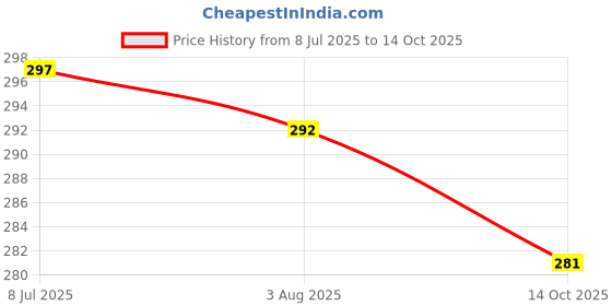 flipkart.com twirox LUXURY Cotton Abstract Sleeping Pillow Pack of 4 twirox Price History Graph from 8 Jul 2025 to 14 Oct 2025