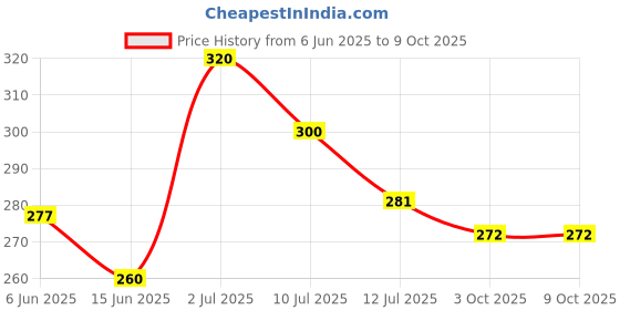 flipkart.com twirox LUXURY Cotton Solid Sleeping Pillow Pack of 4 twirox Price History Graph from 6 Jun 2025 to 9 Oct 2025
