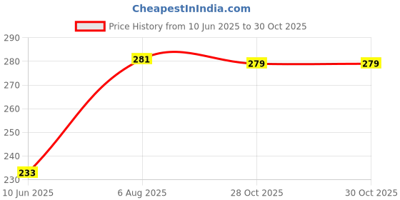 flipkart.com twirox LUXURY Cotton Solid Sleeping Pillow Pack of 4 twirox Price History Graph from 10 Jun 2025 to 30 Oct 2025