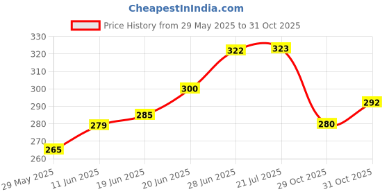 flipkart.com twirox LUXURY Microfibre Abstract Sleeping Pillow Pack of 4 twirox Price History Graph from 29 May 2025 to 31 Oct 2025