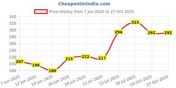 flipkart.com twirox LUXURY Microfibre Abstract, Solid Sleeping Pillow Pack of 2 twirox Price History Graph from 7 Jun 2025 to 25 Oct 2025