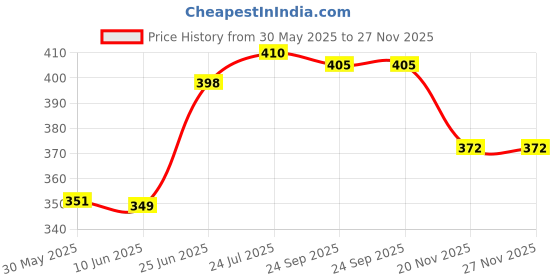 flipkart.com twirox LUXURY Microfibre Solid Cushion Pack of 6 twirox Price History Graph from 30 May 2025 to 27 Nov 2025