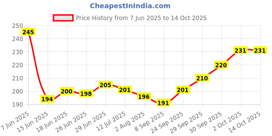 flipkart.com twirox LUXURY Microfibre Solid Sleeping Pillow Pack of 2 twirox Price History Graph from 7 Jun 2025 to 13 Oct 2025