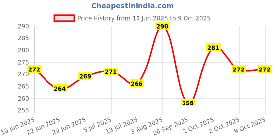 flipkart.com twirox LUXURY Polyester Fibre Abstract Sleeping Pillow Pack of 4 twirox Price History Graph from 10 Jun 2025 to 9 Oct 2025