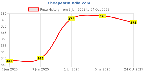flipkart.com twirox LUXURY Polyester Fibre Abstract, Solid Sleeping Pillow Pack of 6 twirox Price History Graph from 3 Jun 2025 to 24 Oct 2025