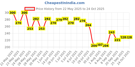 flipkart.com caterinachiara Twist & Erase Nail Polish Remover caterinachiara Price History Graph from 22 May 2025 to 24 Oct 2025