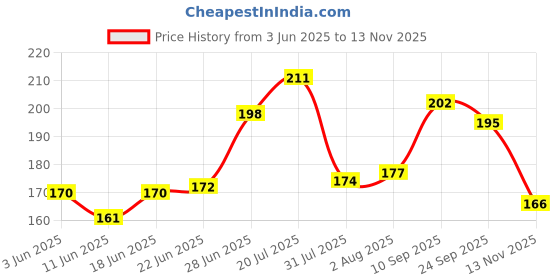 flipkart.com maped Twist and Flex Flat Ruler 15cm Pack of 3 pc Ruler maped Price History Graph from 3 Jun 2025 to 13 Nov 2025