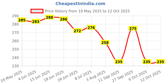 flipkart.com maped twist and flex Ruler maped Price History Graph from 19 May 2025 to 11 Oct 2025