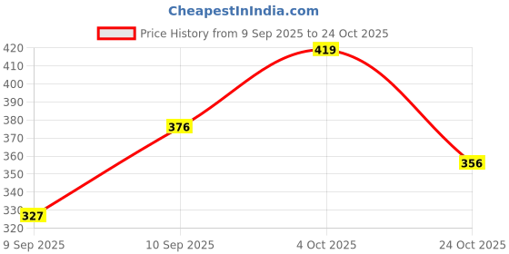 flipkart.com layer'r TWIST AND SECRET CRUSH (PACK OF 2) Deodorant Spray - For Women layer'r Price History Graph from 9 Sep 2025 to 24 Oct 2025