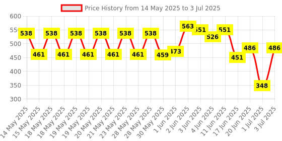 flipkart.com twist n turn Twist and Turn 9802 Red twist n turn Price History Graph from 14 May 2025 to 3 Jul 2025