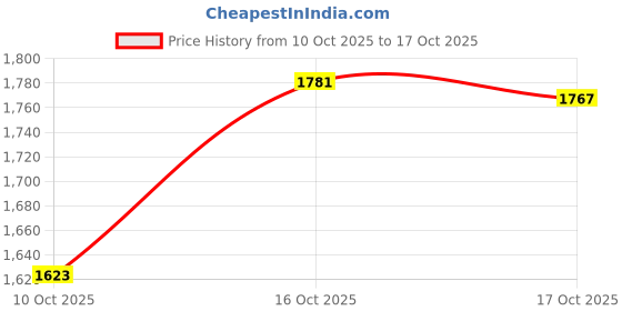 flipkart.com funrise Twist car/ magic car/ swing car Rideons & Wagons Battery Operated Ride On funrise Price History Graph from 10 Oct 2025 to 17 Oct 2025
