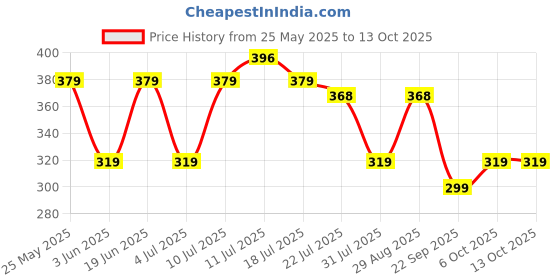 flipkart.com godrej aer Twist Cool Surf Blue Car Freshener Diffuser godrej aer Price History Graph from 25 May 2025 to 13 Oct 2025