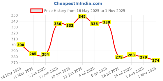 flipkart.com deejet TWIST DESIGN FOOD GRADE PLASTIC FRIDGE DOUBLE COLOUR WATER BOTTLE,PACK OF 4 1000 ml Bottle deejet Price History Graph from 16 May 2025 to 1 Nov 2025