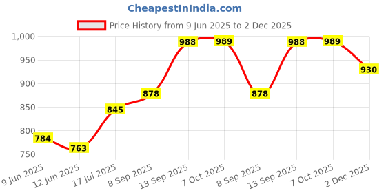flipkart.com bosch TWIST DRILL POINTTEQ POINTEQ TWIST DRILL bosch Price History Graph from 9 Jun 2025 to 2 Dec 2025