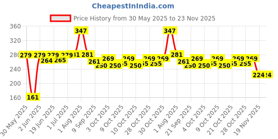 flipkart.com twist fab Multi Color Baby cotton cloth nappies save girl child Pack Of 10 twist fab Price History Graph from 30 May 2025 to 23 Nov 2025