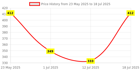 flipkart.com godrej aer Twist Fresh Forest Drizzle Car Freshener Diffuser godrej aer Price History Graph from 23 May 2025 to 12 Jul 2025