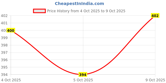 flipkart.com godrej aer Twist Musk After Smoke Car Freshener Diffuser godrej aer Price History Graph from 4 Oct 2025 to 9 Oct 2025