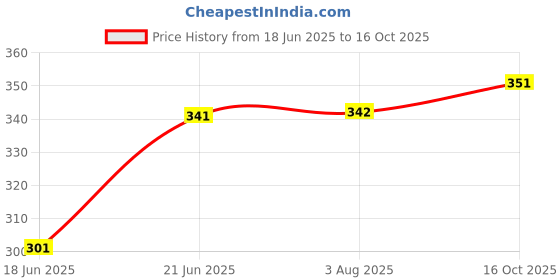 flipkart.com twist n turn 3D Light Car - Green twist n turn Price History Graph from 18 Jun 2025 to 16 Oct 2025