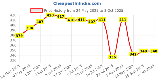 flipkart.com twist n turn 3D Light Car - O twist n turn Price History Graph from 24 May 2025 to 8 Oct 2025