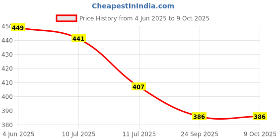 flipkart.com twist n turn 3D LIGHT CAR - RED twist n turn Price History Graph from 4 Jun 2025 to 9 Oct 2025